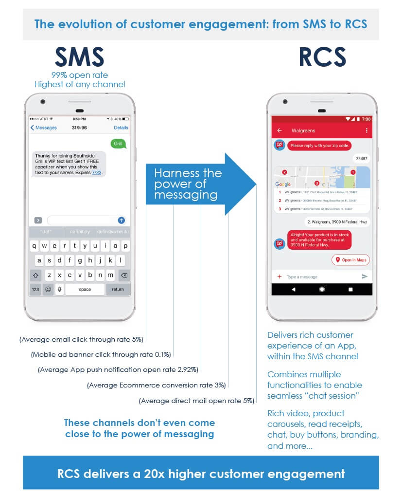 evolution of customer engagement from SMS to RCS