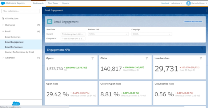 Salesforce Marketing Cloud customer reviews praise Intelligence Reports but there is a catch.