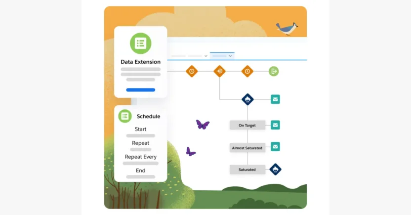 Salesforce is a legacy marketing automation platform