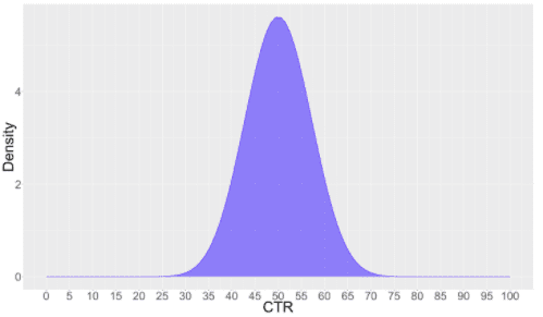 A Practical Guide to Bayesian A/B testing [Updated]