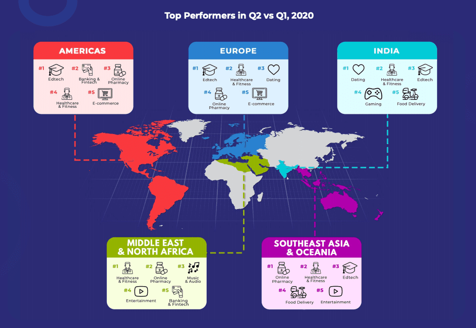 top performers in Q2 vs Q1, 2020 