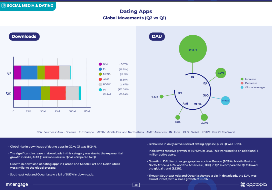 dating apps q2 vs q1