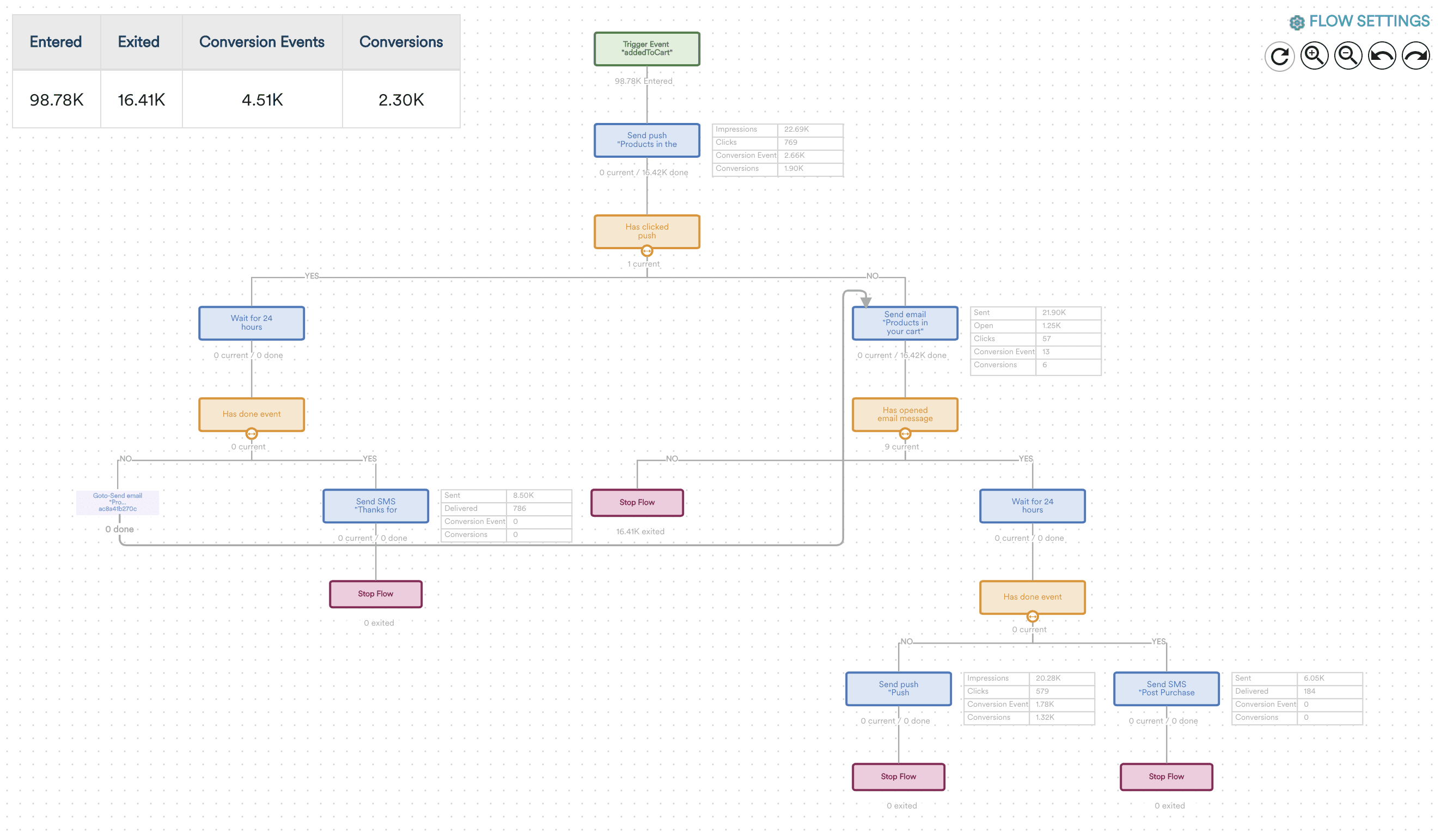 Personalised Omni Channel Journeys in banking and finance