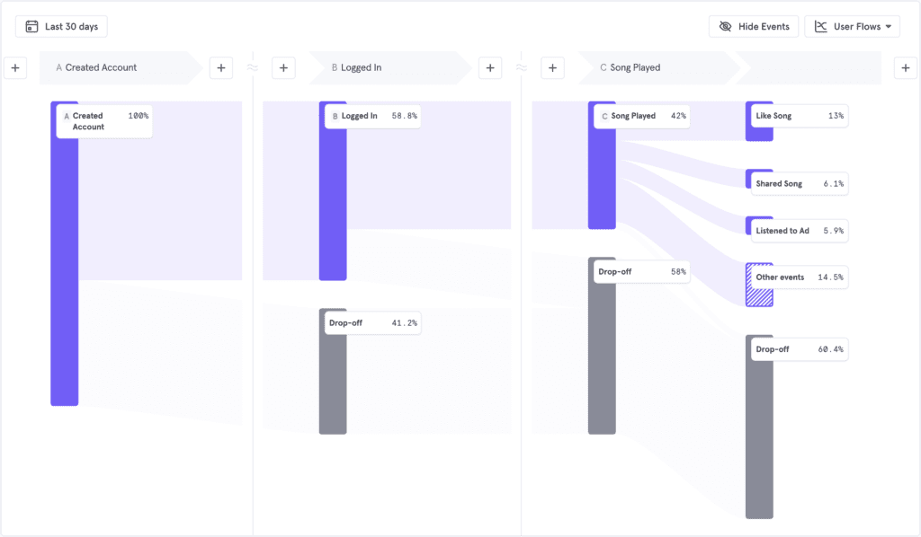 User drop offs after 30 days