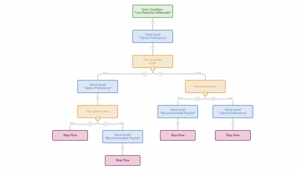 Workflow automation chart
