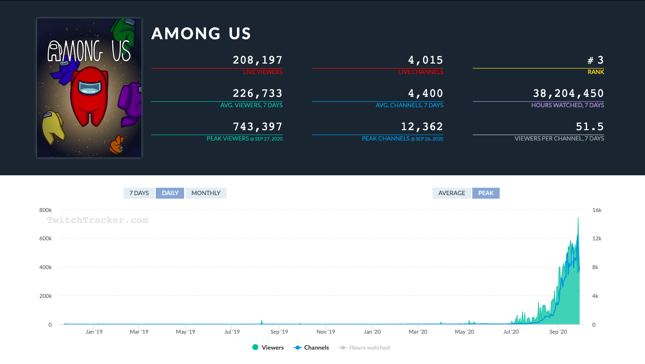 Among Us Statistics on Twitch