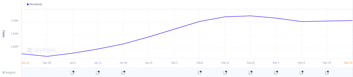 MAU trend of Current app