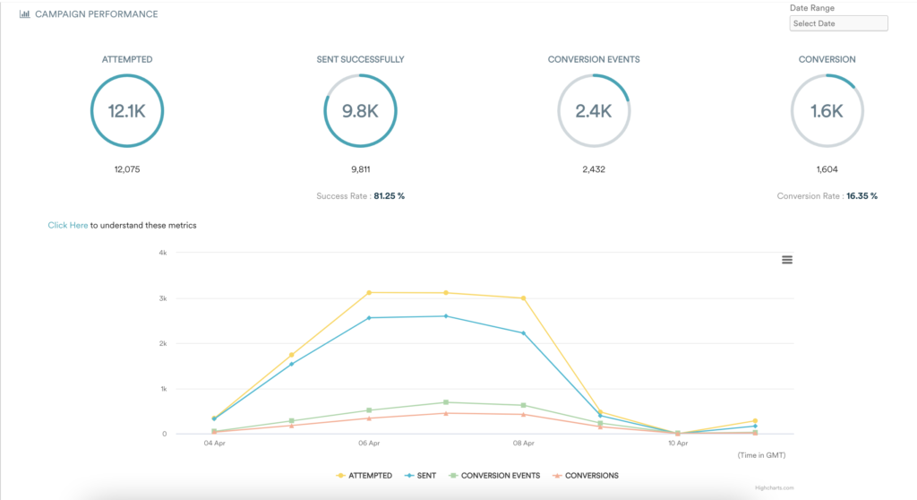 WhatsApp campaign analytics in MoEngage