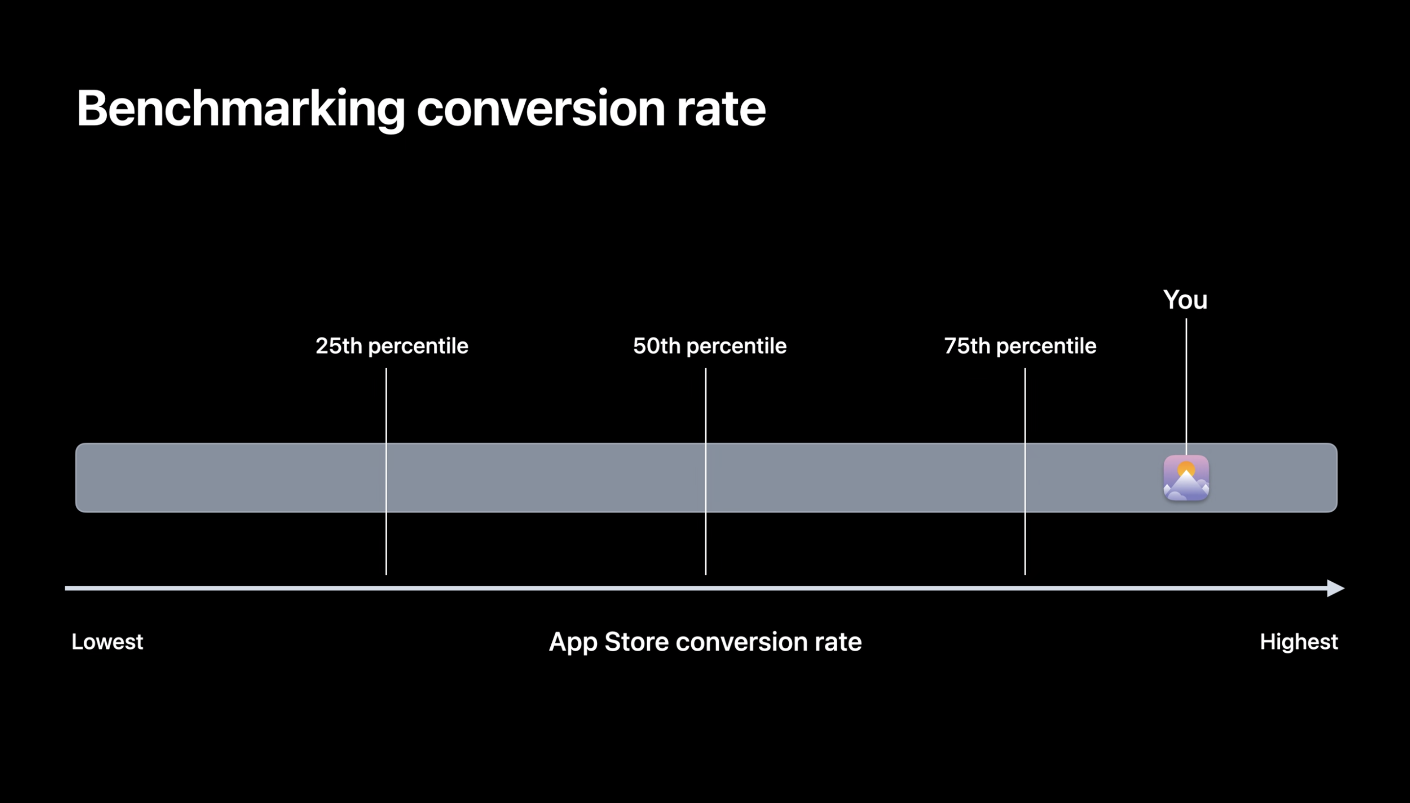 This WWDC Apple introduced a new version of product benchmarking for iPhone, iOS, and Mac developers