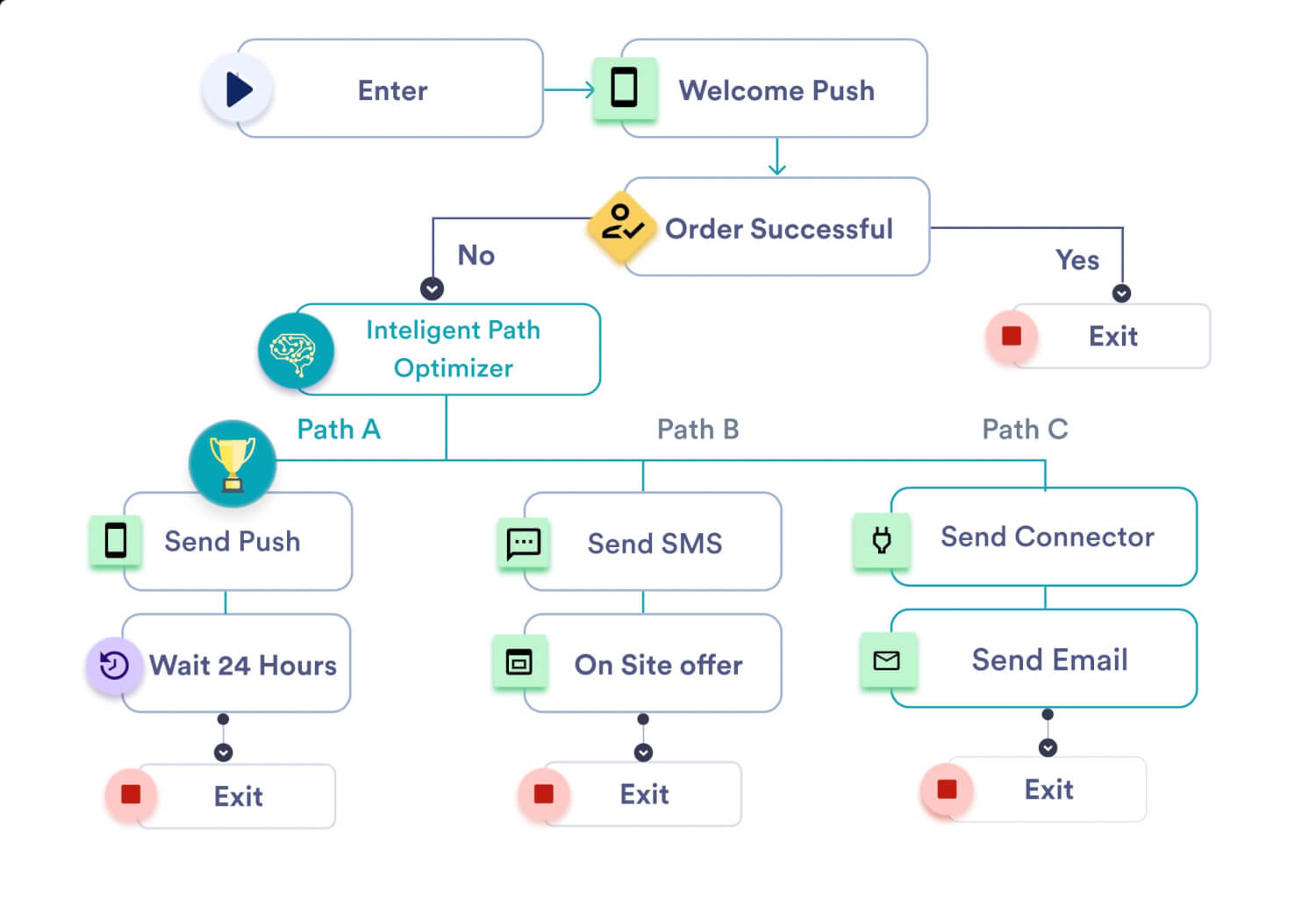 Journey-based email automation