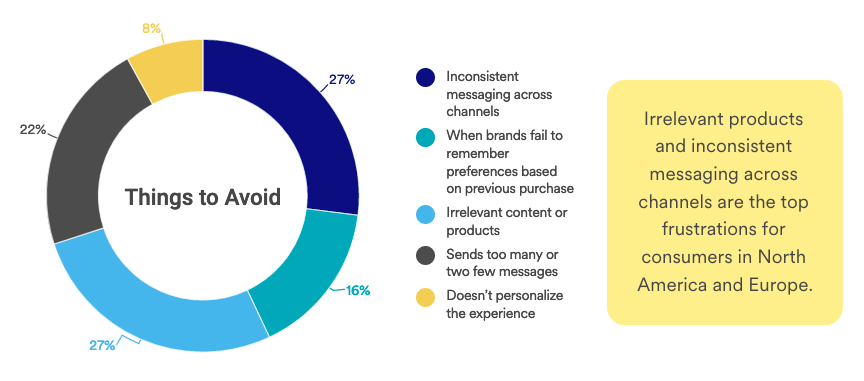 What frustrates consumers the most about an experience with a brand?