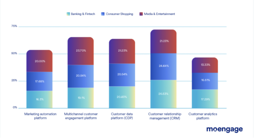 Brands deploying engagement platform for personalization