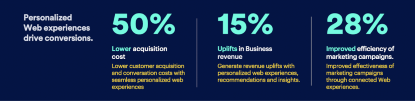 Statistics showing the impact of personalized website experiences in the aviation industry 