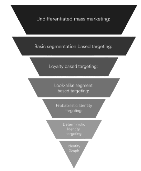 marketer’s evolution through customer identity management