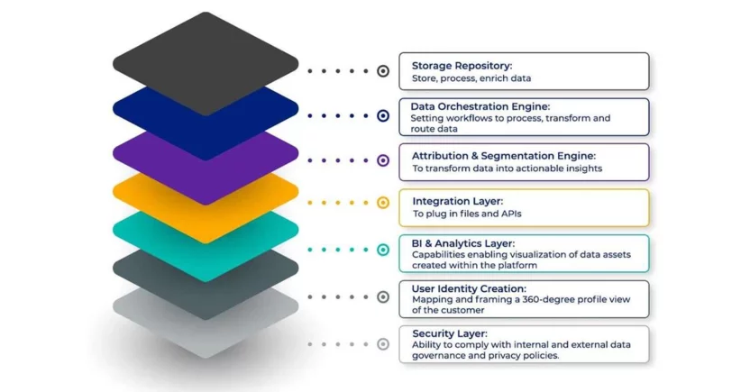 The many layers of MoEngage CEP