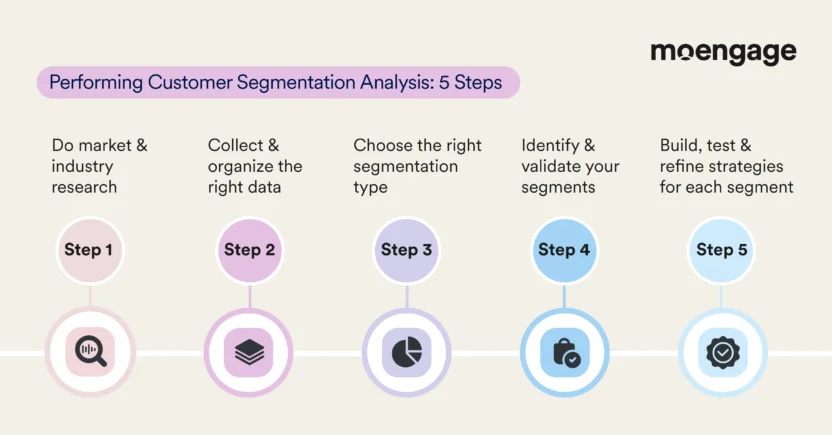 An image outlining how to do customer segmentation analysis by following the five steps of doing market and industry research, collecting the right data, choosing the right segmentation model, identifying and validating segments, and building and testing strategies for each segment