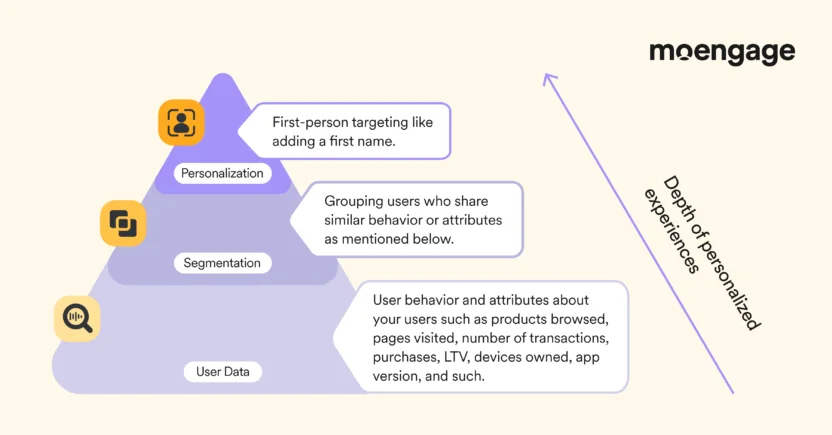 How customer segmentation and personalization are related to each other and how segmentation is nothing but the path toward deeper personalization