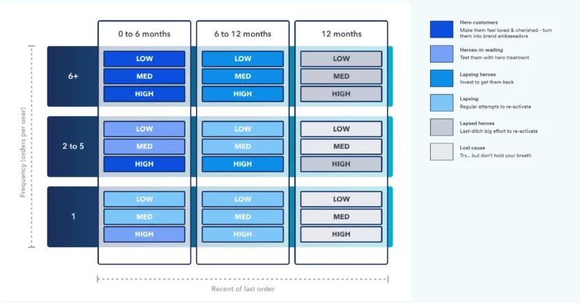 Segmented matrix of lapsed customers