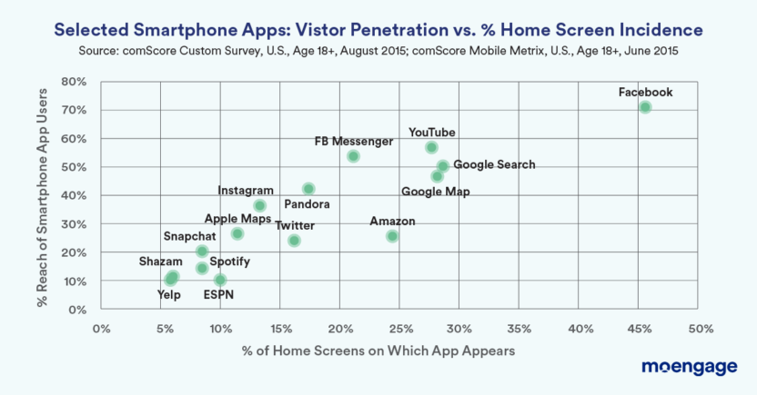 Importance of push notifications actions shown through data