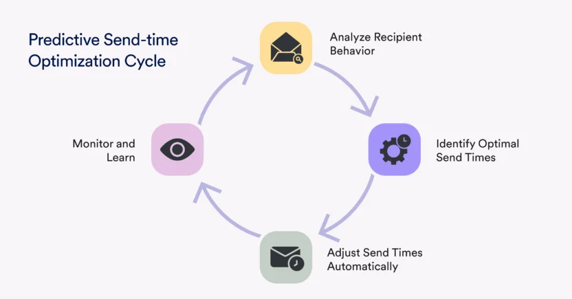 Predictive send-time optimization cycle that makes the process one of the latest omnichannel retail trends
