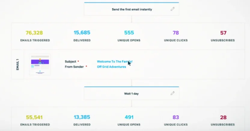 SendGrid helps enterprises send transactional and regular emails to a large customer base