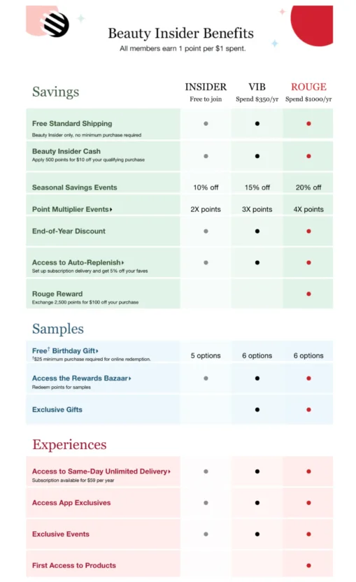 Sephora's Beauty Insider is a customer loyalty program that works in a tiered system