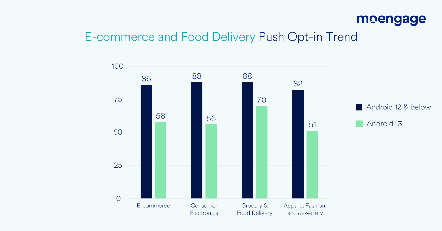 A bar graph comparing Android 13 opt-in rates for ecommerce and food delivery industries