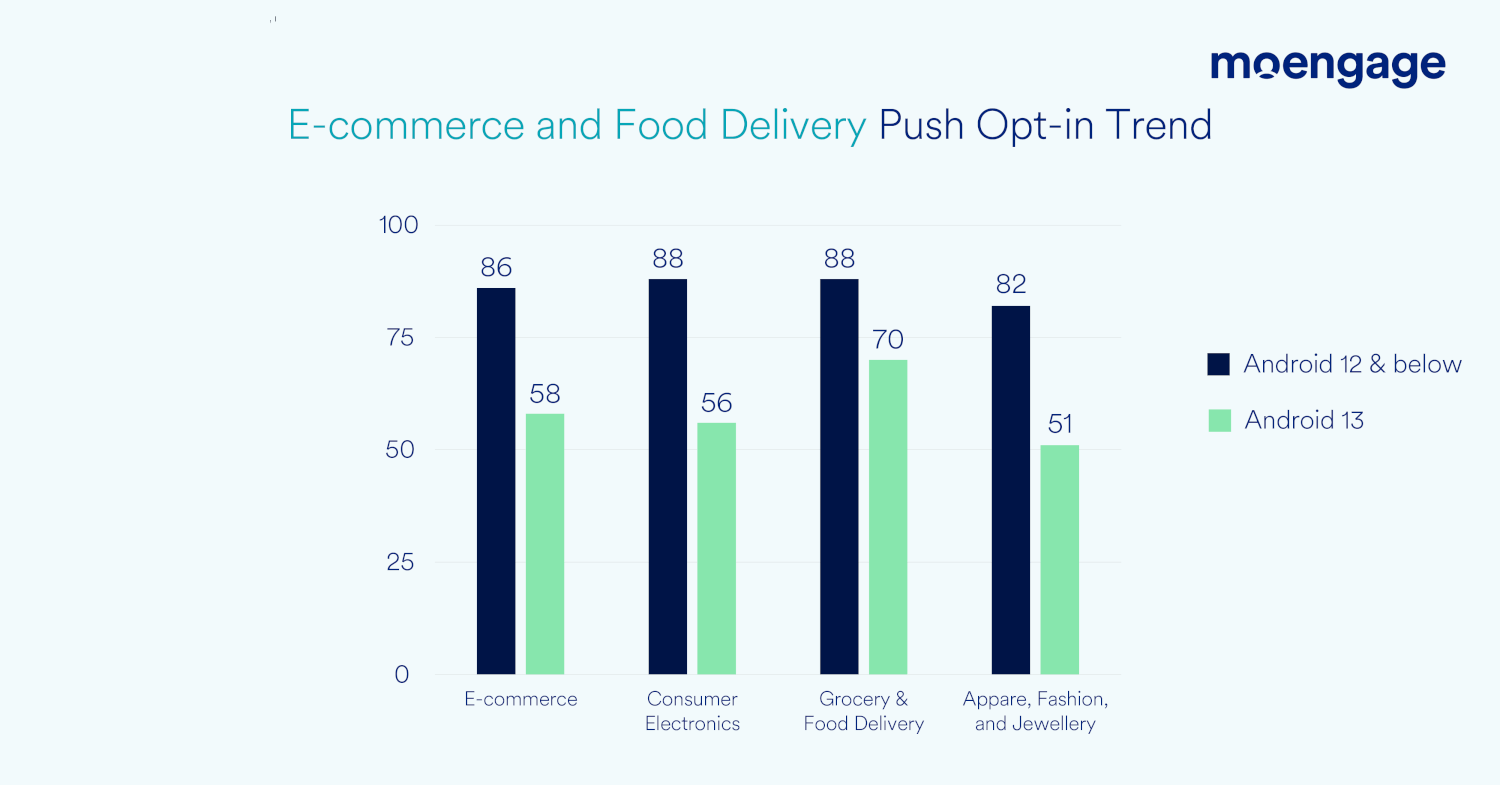 E-commerce Push Notification Opt-in Rates