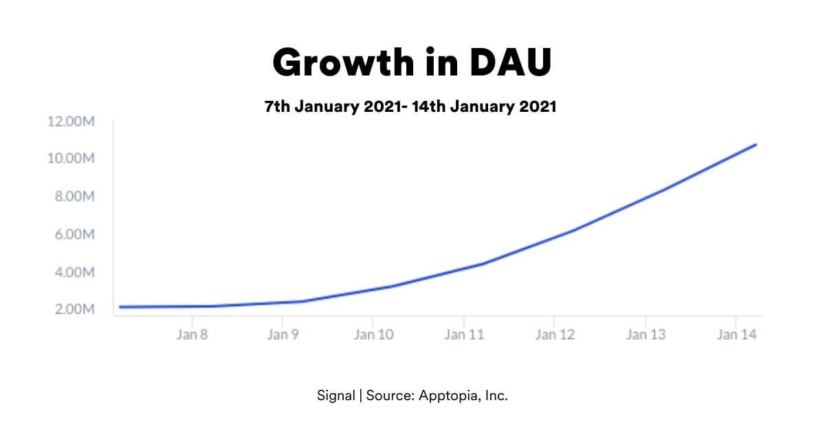 Signal growth in DAU