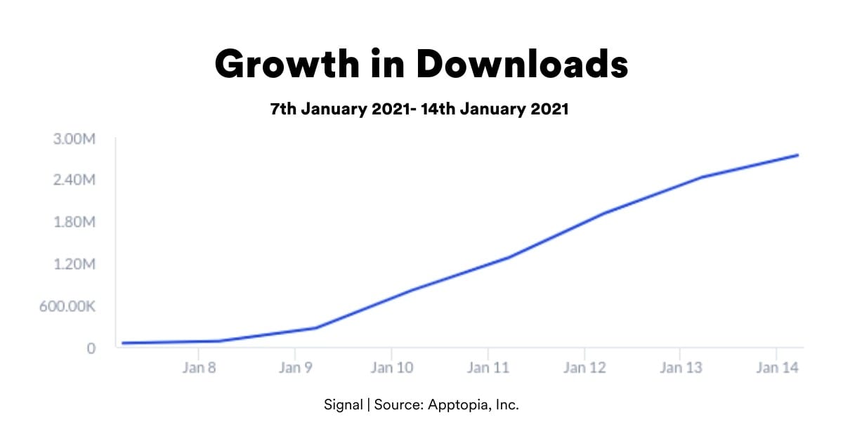 Signal growth in downloads