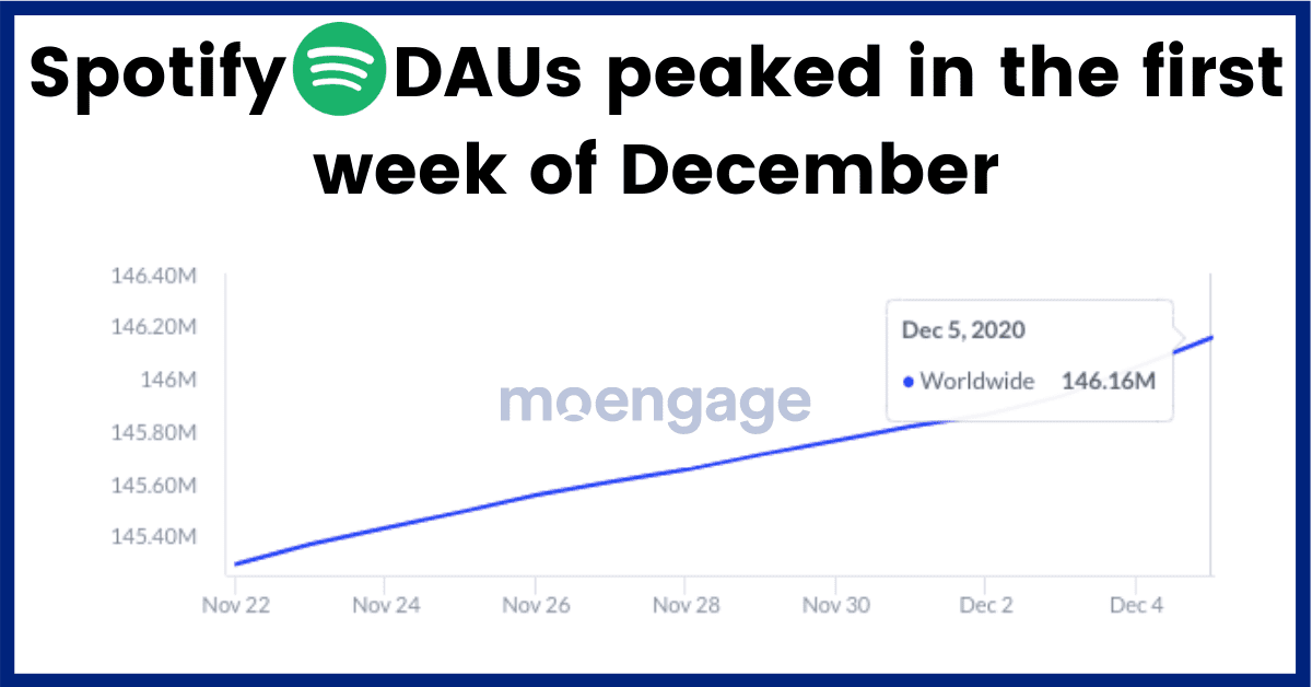 Spotify DAUs peaked in the first week of December, after Spotify Wrapped