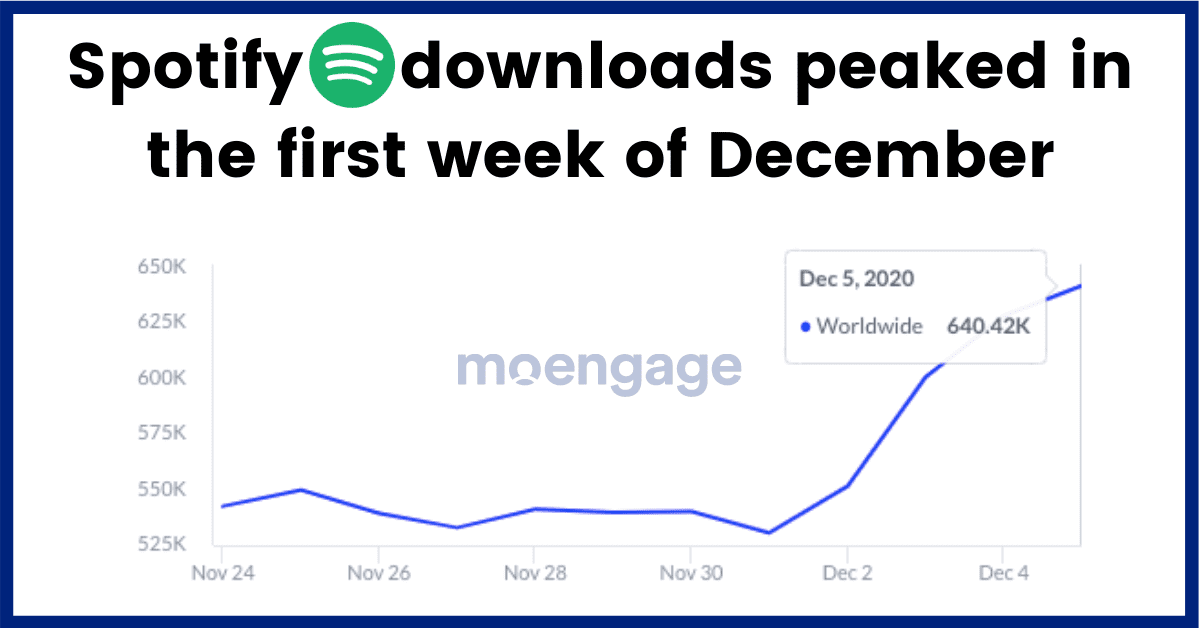 Spotify app downloads reached a peak on December 5th, 2020 (after Spotify Wrapped)