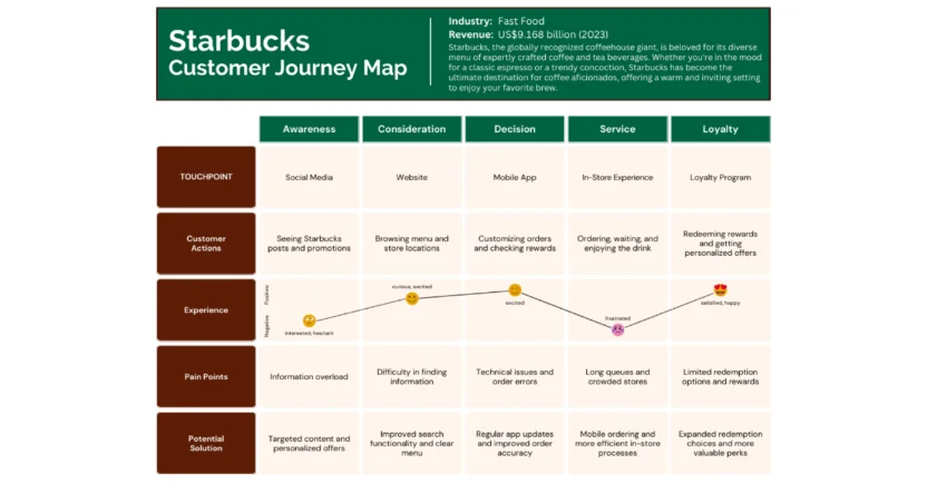 A retail customer journey map for Starbucks 