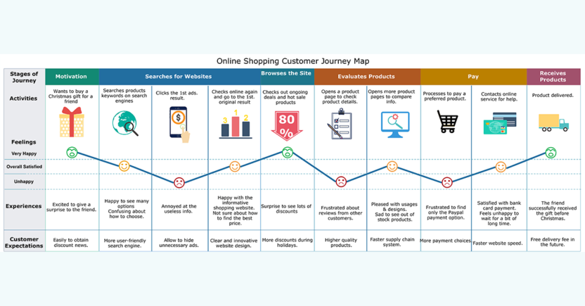 Businesses can start with customer journey maps that are simple