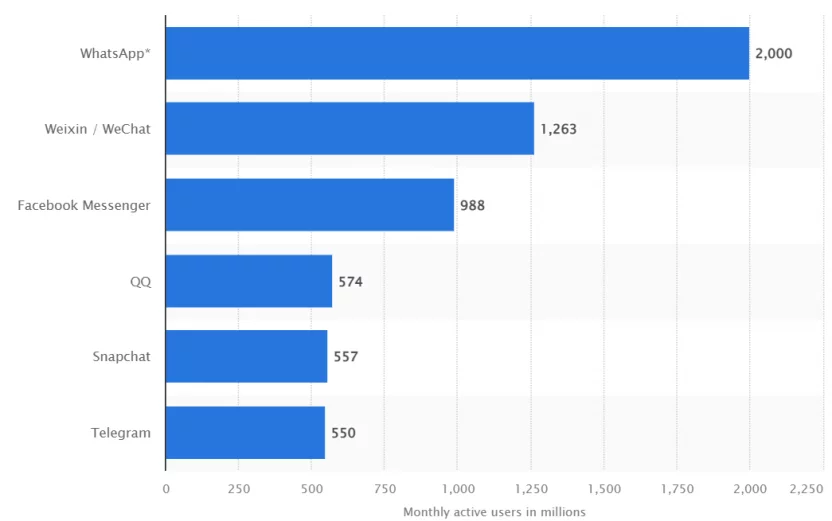 Whatsapp statistics 