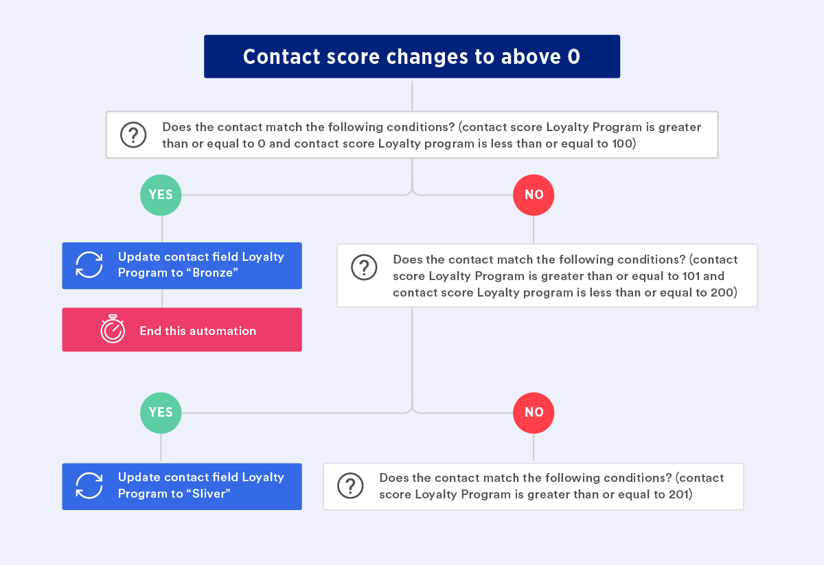 Strategy-#13 automation to identify whom to send your offers and loyalty programs