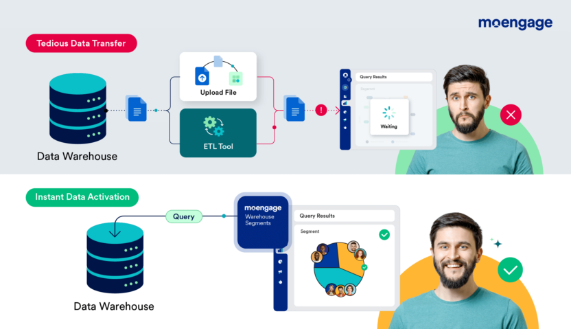 Activate Your Warehouse Data With MoEngage Segmentation