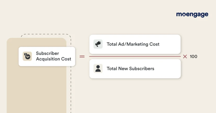 Subscriber acquisition cost equals the total marketing cost divided by the total number of new subscribers with the result being multiplied by 100