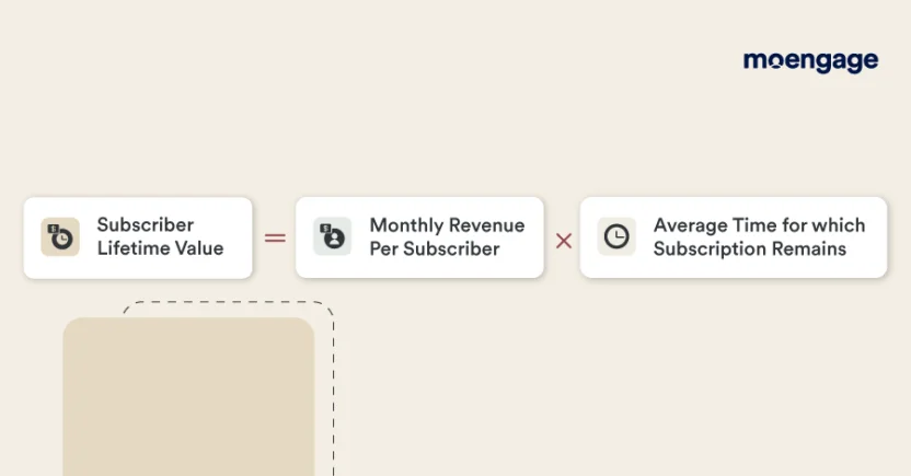 Calculate subscriber lifetime value by multiplying