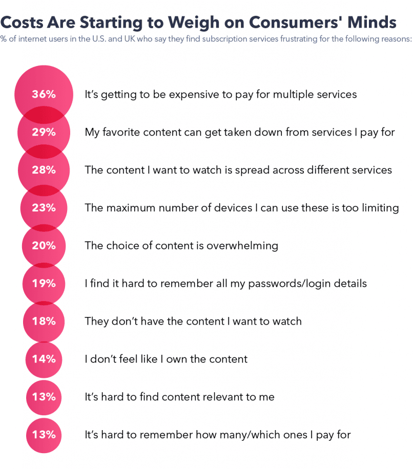 Most consumers believe that having multiple subscriptions is expensive to pay for and frustrating