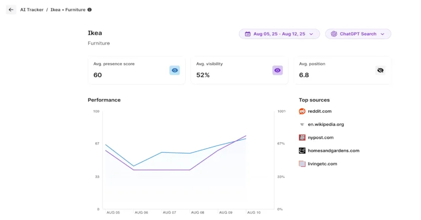 Surfer AI is a tool allowing you to create search engine optimized articles in minutes