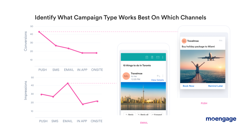 Consolidated Campaign Stats for Travel & Hospitality