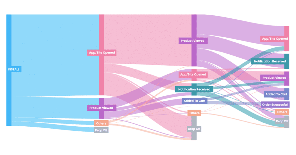 User path analysis MoEngage