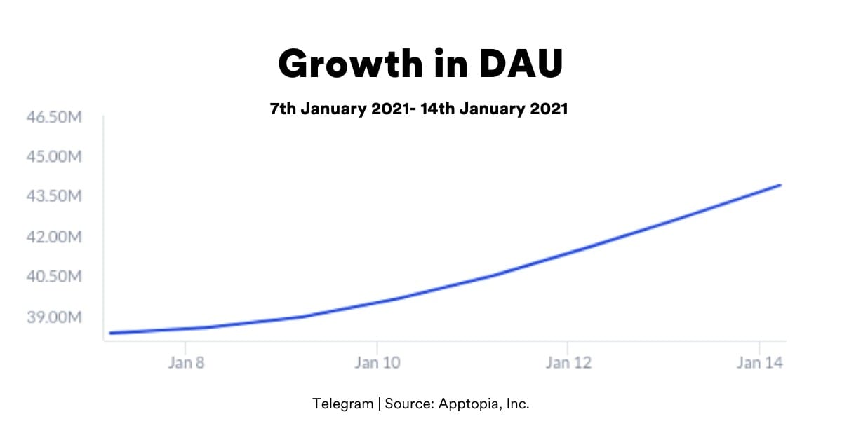 Telegram growth in DAU