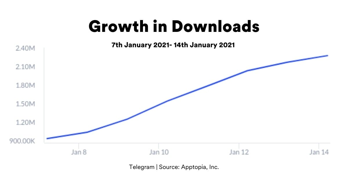 Telegram growth in downloads