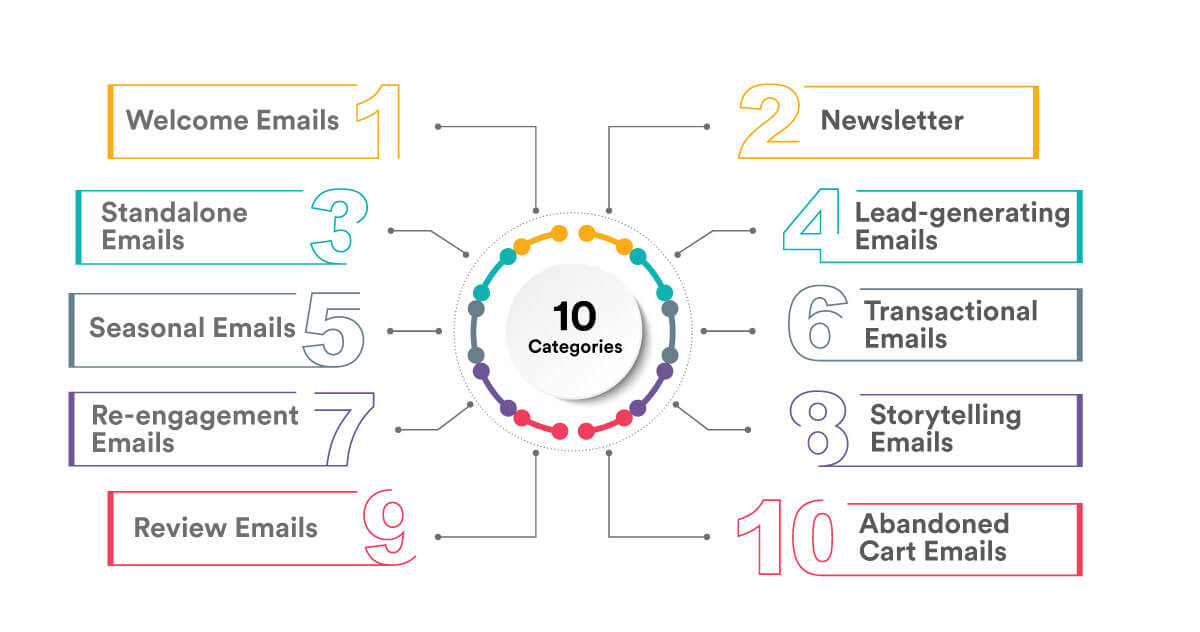 primary types of drip marketing emails