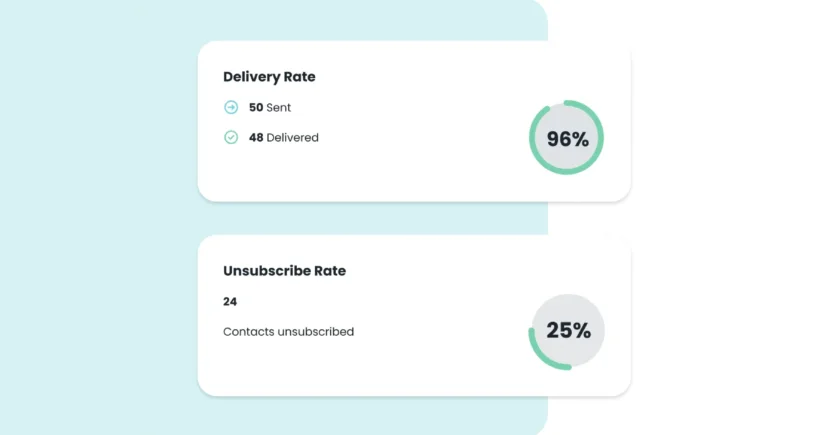 Textedly shows SMS campaign metrics such as the delivery rate and the unsubscribe rate