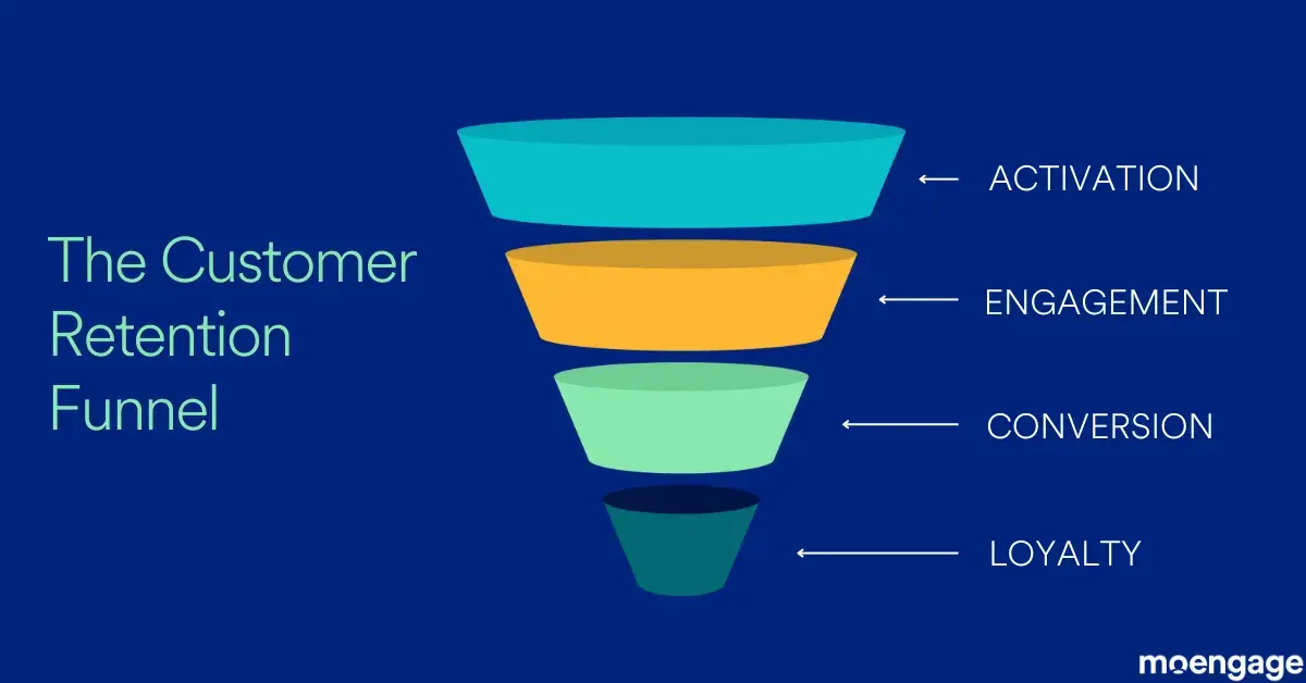 Customer retention funnel