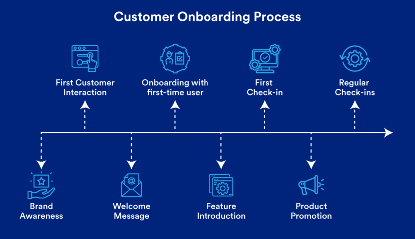 The Customer Onboarding Process