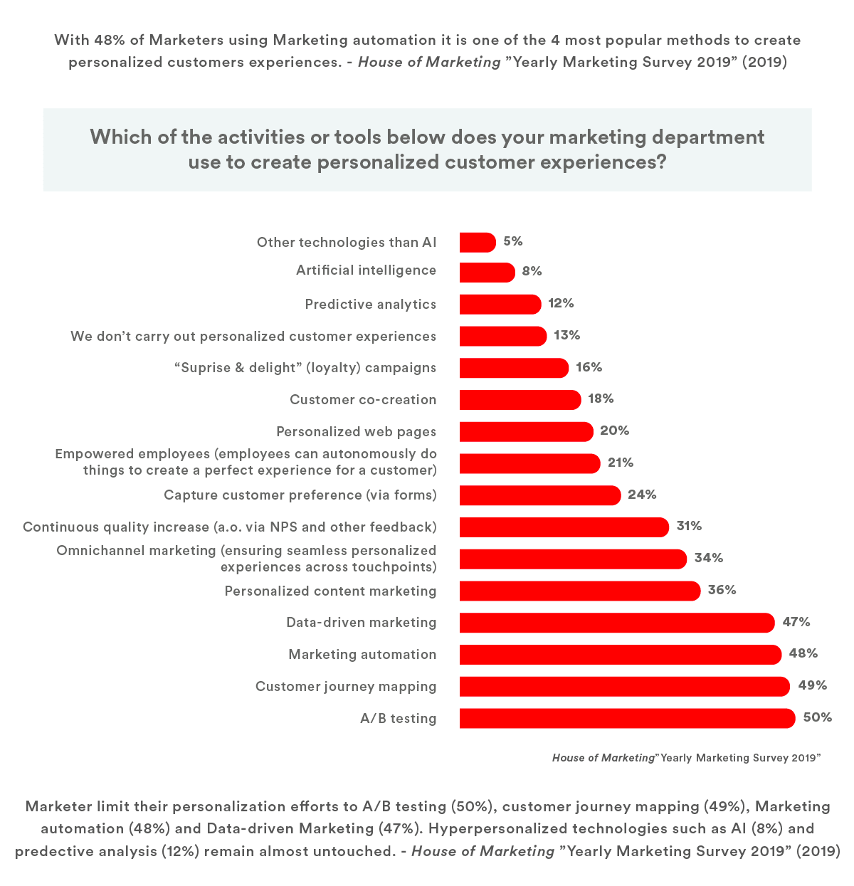 The House of Marketing “Yearly Marketing Survey 2019